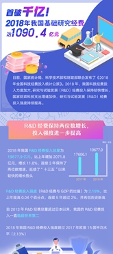 首破千億！2018年我國基礎(chǔ)研究經(jīng)費(fèi)達(dá)1090.4億元